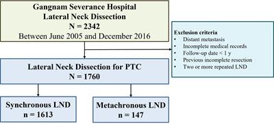 Lateral neck dissection for the treatment of synchronous and metachronous lateral neck metastasis of N1b papillary thyroid cancer